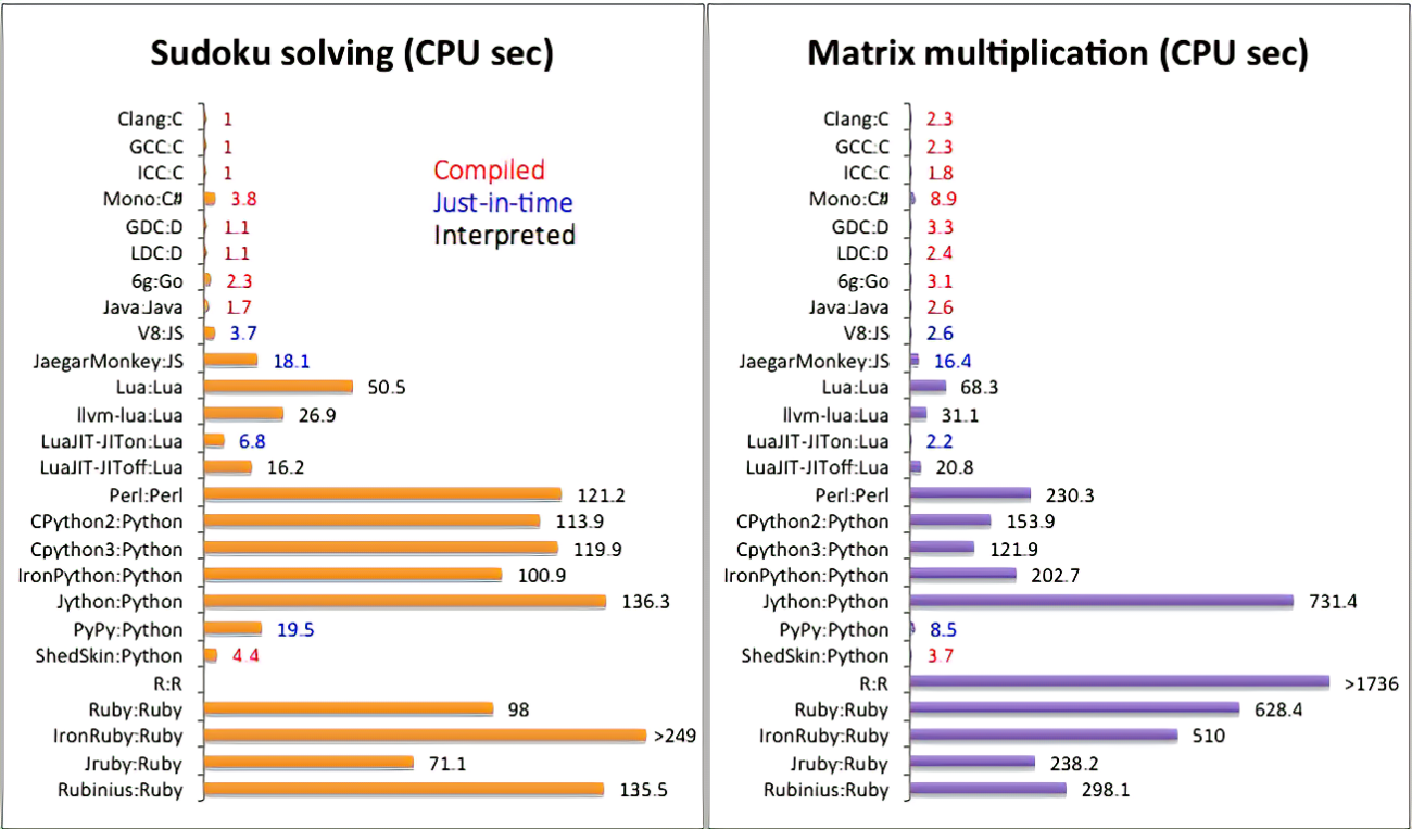 مقایسه سرعت زبان های برنامه نویسی